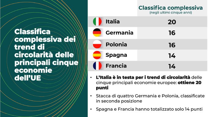 ManlioDS's tweet photo. Nel drammatico contesto geopolitico attuale, la transizione verso #fontirinnovabili ed #economiacircolare è sempre più urgente.
L'#Italia è prima per trend di circolarità in #Europa, anche per le azioni del #M5S al governo.
Avanti così verso la #transizioneecologica https://t.co/pvtDYJZDRD
