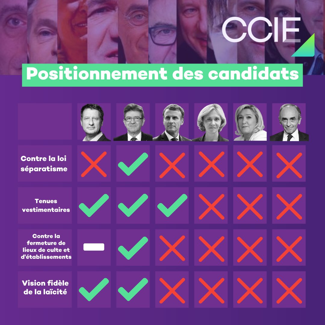 CCIEurope's tweet photo. Retrouvez notre grille de synthèse des positionnements de certains candidats en matière d’islamophobie 

Êtes-vous d’accord avec notre analyse ? https://t.co/SBtZeq7WG1