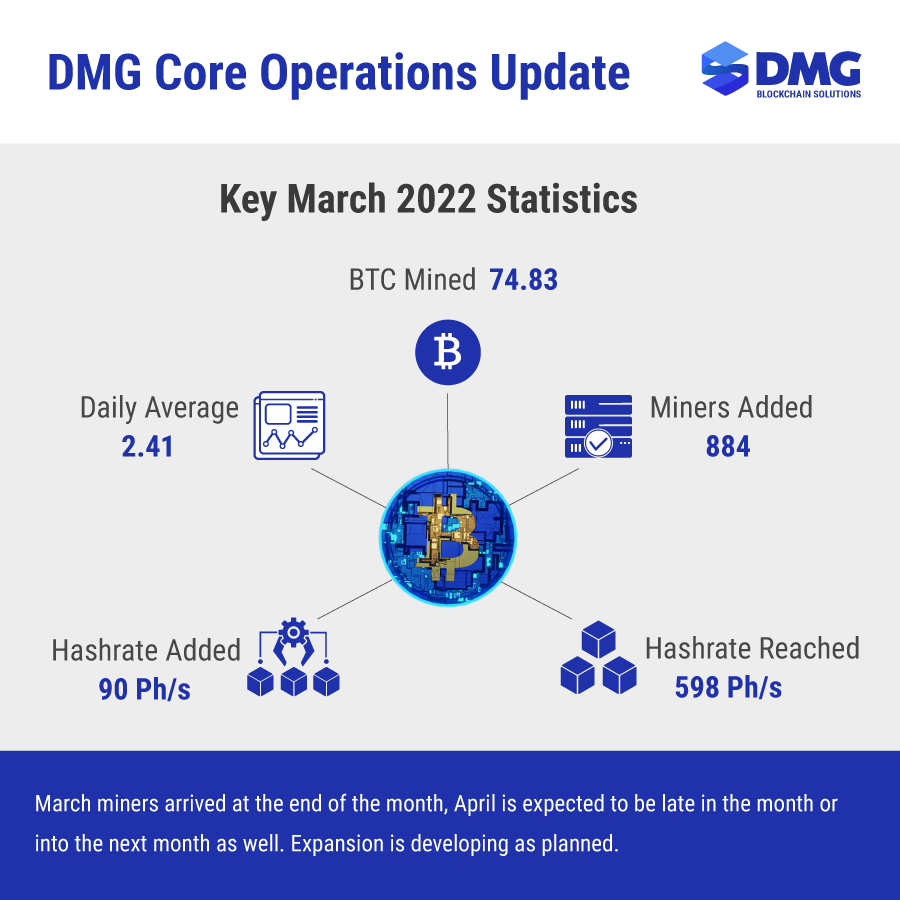 CORE Operations Update for March 2022, DMG mined 74.83 BTC and added 90  Ph/s with a max hash rate of 598 Ph/s $DMGI $DMGGF #bitcoin #cryptominers # crypto