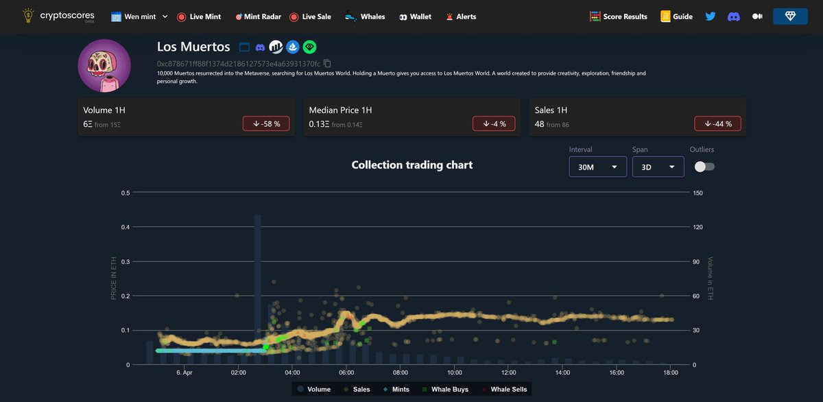 cryptoscoresio's tweet photo. Spotlight #NFT Graph 👀
From #cryptoscores on @los_muertosNFT
https://t.co/VfjG7TYCnh
🔵Mints🟡Secondary Sales
🟢 Whale buys 🔴Whale sells https://t.co/TXljpTKCui