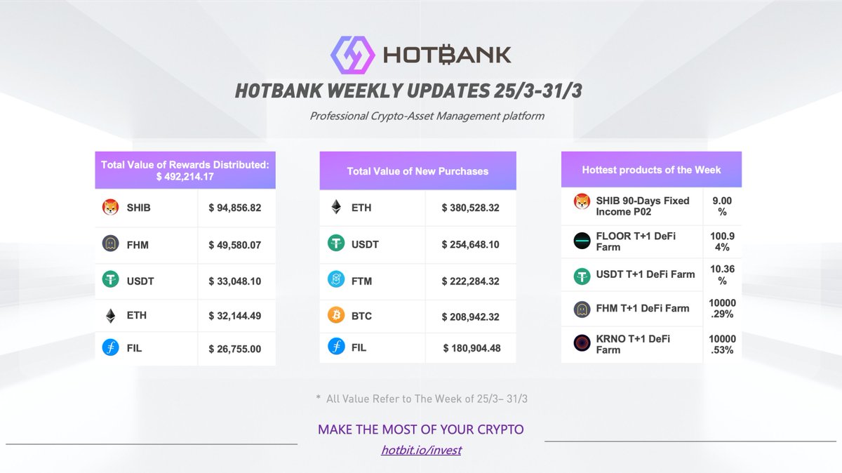 decade_Invest's tweet photo. Check out π#Hotbank Weekly Updates
#Hotbank Total weekly Rewards: $ 492,214.17
Hottest products of the week:
$SHIB 90-Days
$FLOOR T+1 DeFi Farm
$USDT T+1 DeFi Farm
$FHM T+1 DeFi Farm
$KRNO T+1 DeFi Farm
Don't let your #Crypto sleep!π
https://t.co/U3qbh4u1ut
#cryptocurrency https://t.co/i6mkChZfk5