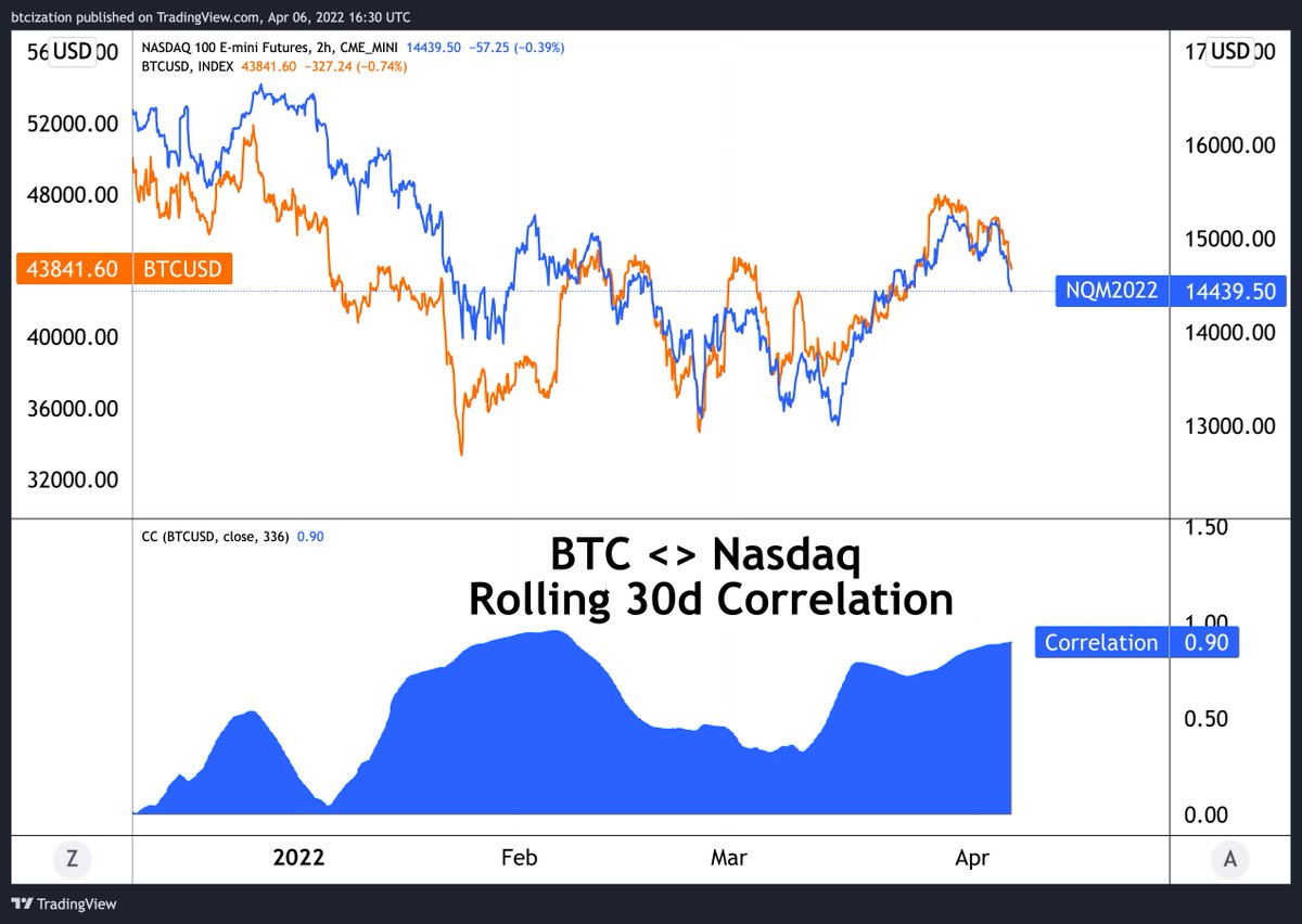 You think you're trading $BTC, but you're actually trading $QQQ. 

Over the last 30 days the two assets traded with a rolling correlation of 0.90.