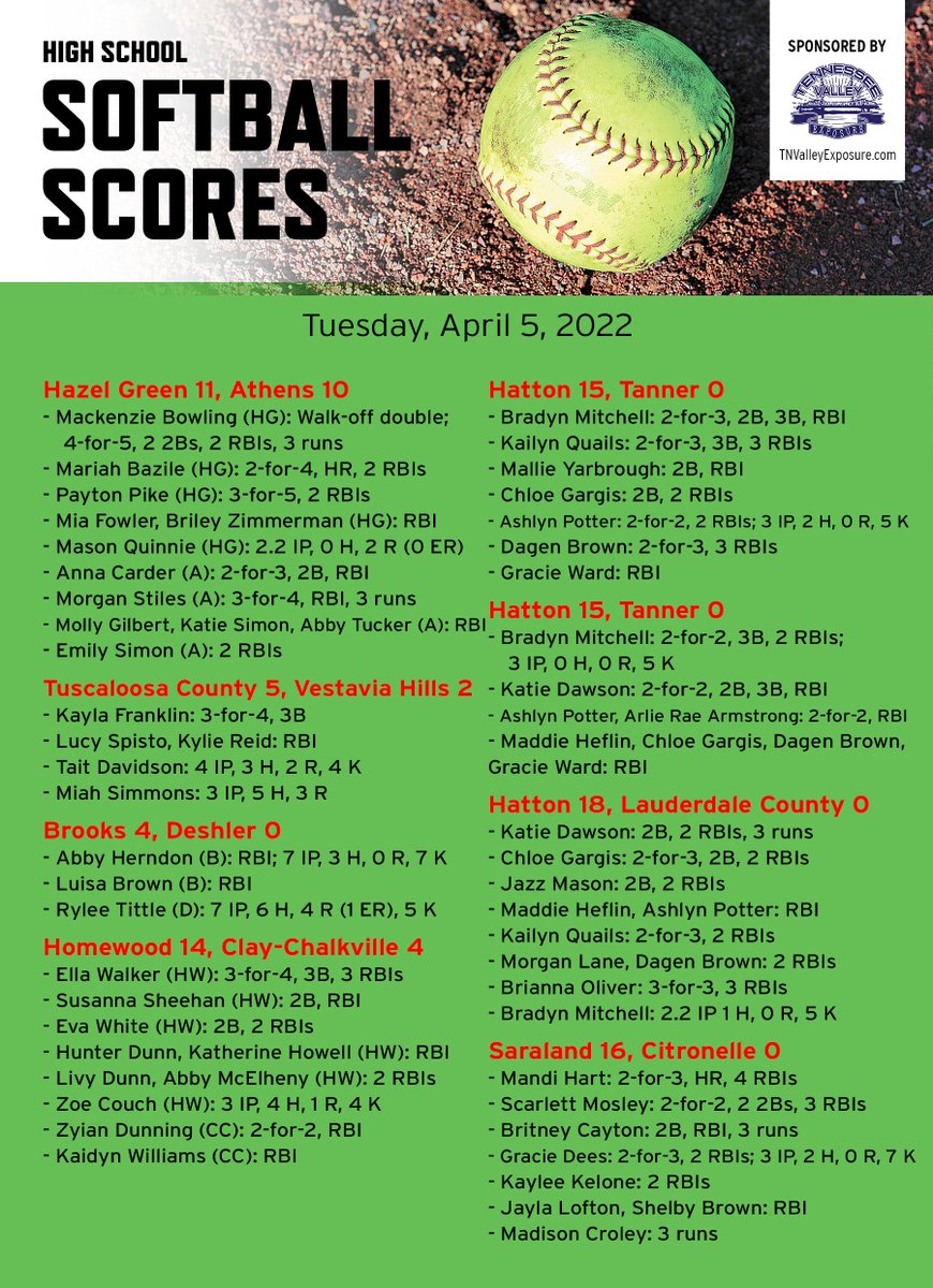 Kyle Parmley ๐ฅ (@kyleparmley) on Twitter photo High school softball from Tuesday:
- <a href="/hghs_softball/">HGHS Softball</a> walks it off to beat Athens in a thriller
- <a href="/abby_herndon14/">Abby Herndon</a> and <a href="/brooks_softball/">Brooks High School Softball</a> shuts out Deshler
- <a href="/hwdsoftball/">HWDSoftball</a> blows past Clay-Chalkville
- <a href="/Hatton_Softball/">Hatton Softball</a> outscores opponents 48-0
- <a href="/SaralandSoftba1/">Saraland HS Softball</a> wins on senior night High school softball from Tuesday:
- <a href="/hghs_softball/">HGHS Softball</a> walks it off to beat Athens in a thriller
- <a href="/abby_herndon14/">Abby Herndon</a> and <a href="/brooks_softball/">Brooks High School Softball</a> shuts out Deshler
- <a href="/hwdsoftball/">HWDSoftball</a> blows past Clay-Chalkville
- <a href="/Hatton_Softball/">Hatton Softball</a> outscores opponents 48-0
- <a href="/SaralandSoftba1/">Saraland HS Softball</a> wins on senior night