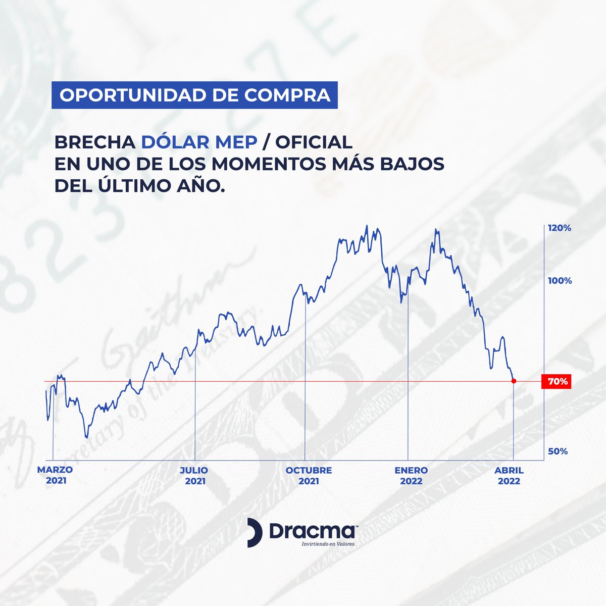 dracmasa's tweet photo. ⚠️ OPORTUNIDAD DE COMPRA 
Brecha Dólar MEP / OFICIAL en uno de los momentos más bajos del último año. 
PRECIO DE COMPRA:  191,86
PRECIO DE VENTA: 187,66
Valor al 6/4/2022 a las 13.35 horas.
.
💬 WhatsApp: https://t.co/C56bG3Vp5t
📩 info@dracmasa.com.ar https://t.co/4L5Sb7nM8p