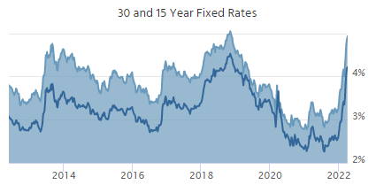 Mortgage still rates climbing the wall of worry.

The Fed has only added .25% to rates. They don't set mortgage rates, but keep talking about more hikes.

Markets react/panic and price that in NOW. This is how a .25% rate hike by the Fed can drive mortgage rates up by 2 points.