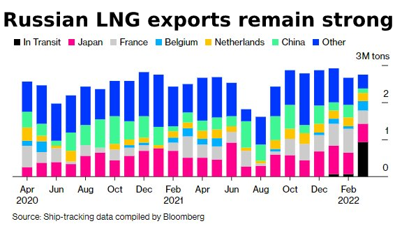 Gráfico con la evolución de las exportaciones de GNL rusas desglosadas en función del país de destino, desde abril de 2020.