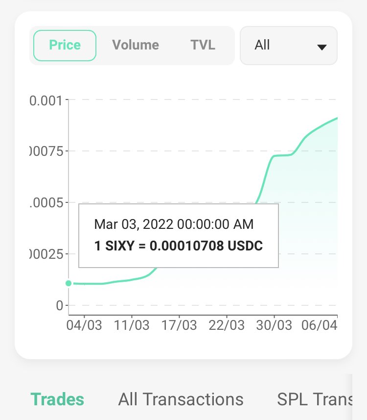 Sixy611coin's tweet image. Not a bad first 33 days - should push 10X 💎 this week. Thanks early $SIXY believers
