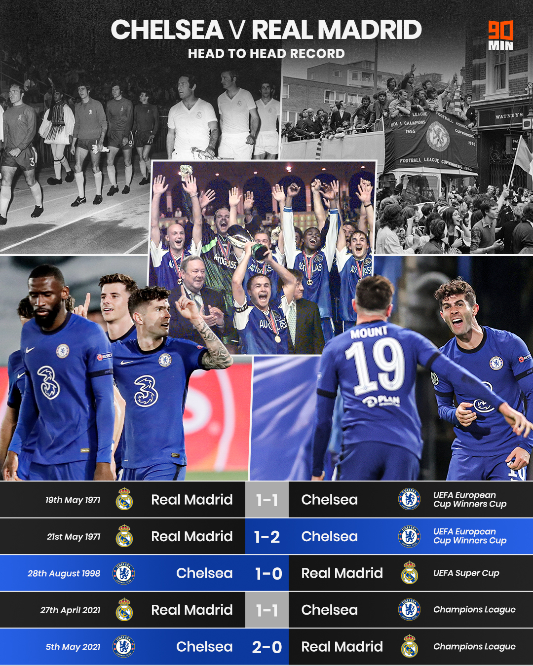 90min on X: &ldquo;Real Madrid have not beaten Chelsea in their last 5 