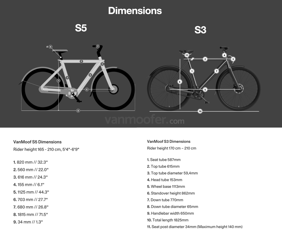 vanmooferNews's tweet photo. Exact dimensions of the VanMoof S5 as well as VanMoof S3 in case you need to compare them
_ https://t.co/iraHWnADga for more #vanmoof
#vanmoofer #vanmoofs5 #vanmoofa5 #vanmoofs3 #vanmoofx3 #dimensions #ridethefuture #earlyaccesscodes #changeiscoming https://t.co/vnX6hqHxRg