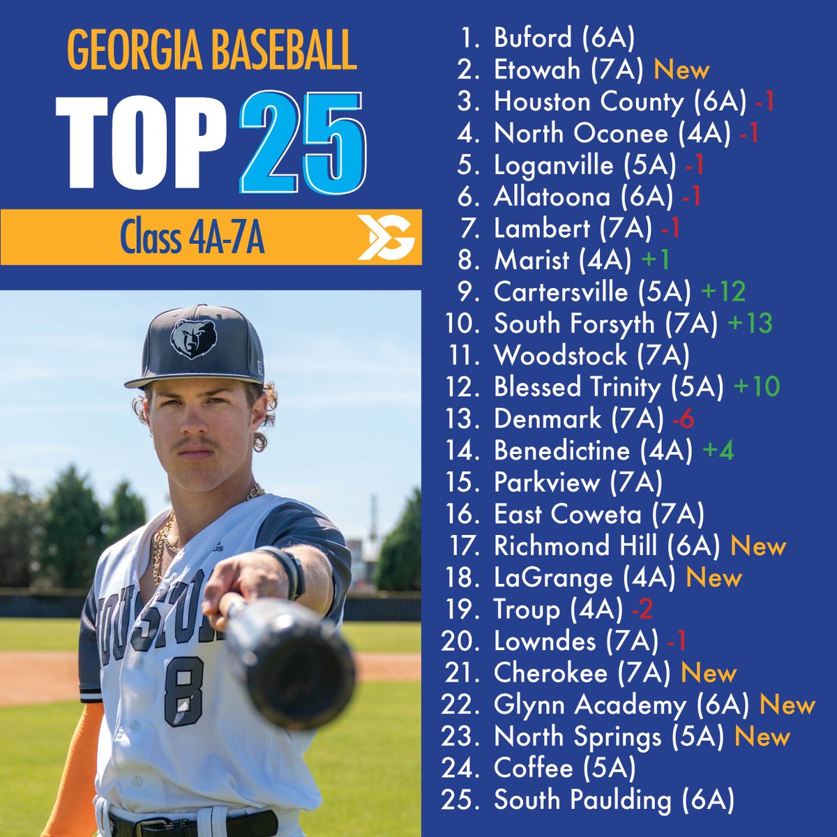 itgnext_georgia's tweet photo. Here’s our updated Top 25 Georgia high school #baseball rankings: #Buford remains at the top where they have been since we began ranking the teams. #Etowah has come from nowhere to enter our Top 25 poll for the first time this season. https://t.co/pejULuLHSU