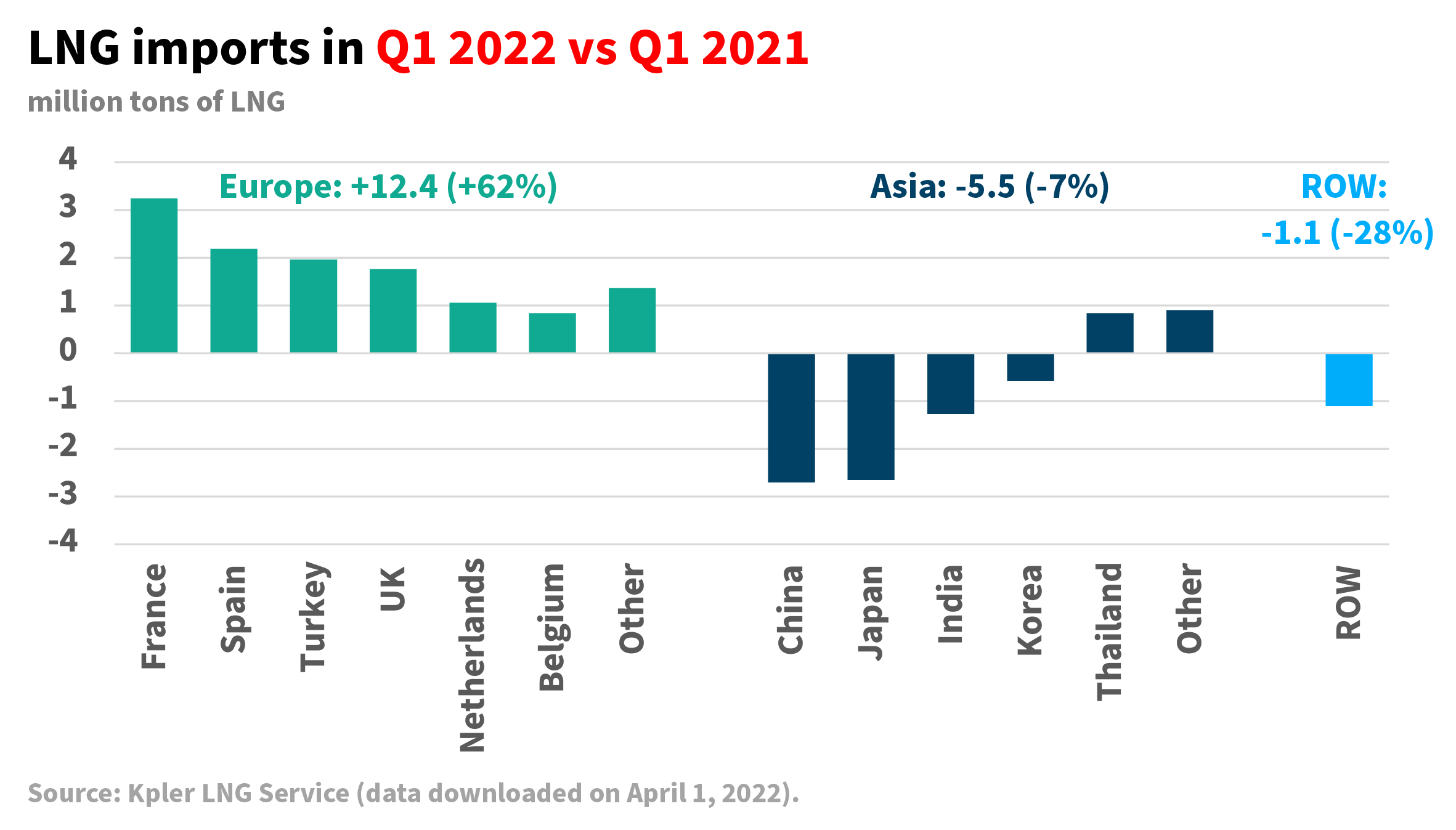 Gráfico con la comparativa de importaciones de GNL entre las regiones de Europa y Asia, durante el primer trimestre de 2021 y 2022.