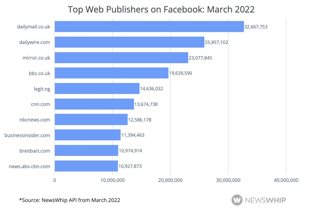 Jonathan Barnes (@jonathanbarnes_) on Twitter photo For the first time in over a year, we have a new #1 in the <a href="/NewsWhip/">NewsWhip</a> rankings.
🥇 The <a href="/DailyMailUK/">Mail+</a> oust the Daily Wire
📈 <a href="/legitngnews/">Legit.ng | Leading the way</a> rise to 5th
🔟 <a href="/BusinessInsider/">Business Insider</a> enters the Top 10
Read more here: newswhip.com/2022/04/top-pu… For the first time in over a year, we have a new #1 in the <a href="/NewsWhip/">NewsWhip</a> rankings.
🥇 The <a href="/DailyMailUK/">Mail+</a> oust the Daily Wire
📈 <a href="/legitngnews/">Legit.ng | Leading the way</a> rise to 5th
🔟 <a href="/BusinessInsider/">Business Insider</a> enters the Top 10
Read more here: newswhip.com/2022/04/top-pu…
