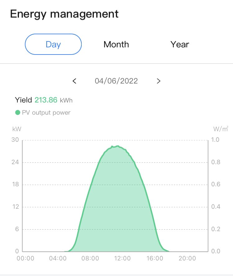 Perfect sunny day in #Bulgaria 

#solarenergy