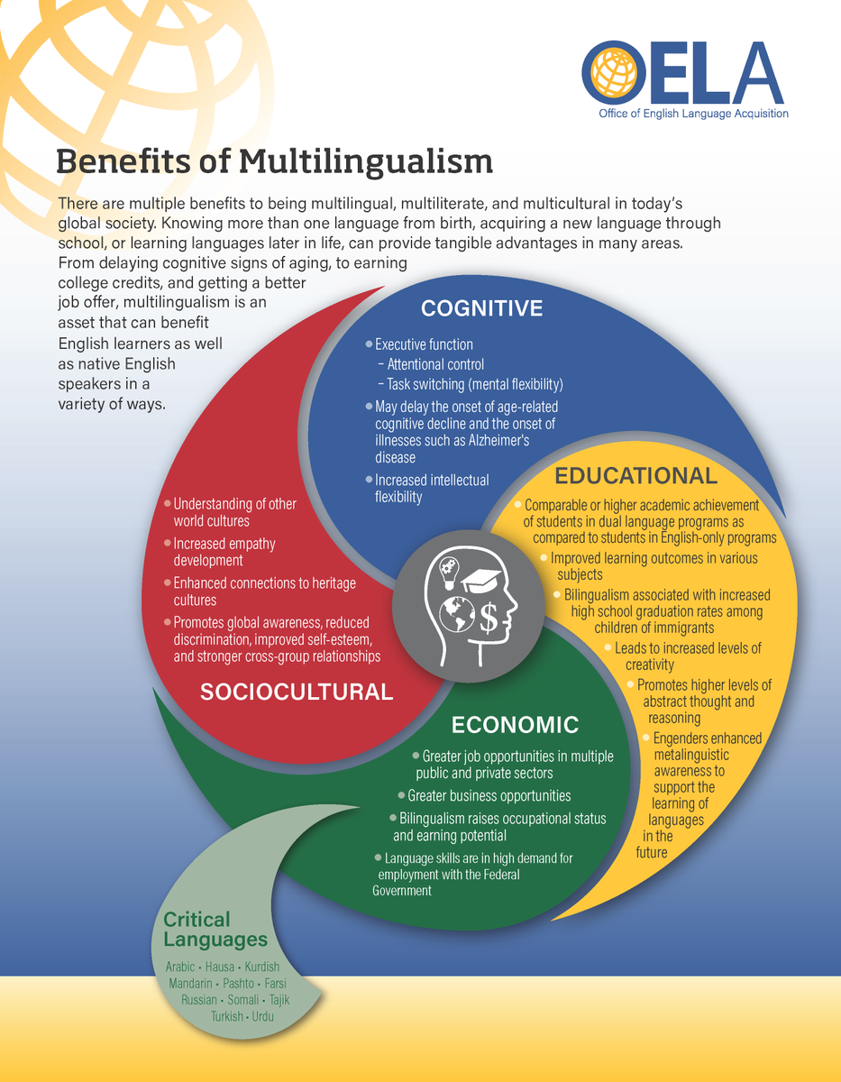April is Natl. Bilingual/Multilingual
Learner Advocacy Month!
Multilingualism is an asset that
benefits #ELs &amp; native English
speakers in many ways. Learn
more from #OELA’s infographic
“Benefits of #Multilingualism.”