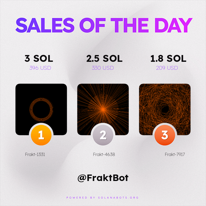 FraktBot's tweet photo. 🔥🔥 HOTTEST SALES OF THE PAST 24 HOURS 🔥🔥

🥇 Frakt-1331 for 3 SOL ($396 USD)
🥈 Frakt-4638 for 2.5 SOL ($330 USD)
🥉 Frakt-7917 for 1.8 SOL ($209 USD)

Visit https://t.co/0n7hzd7CBw to get your own!

Powered by https://t.co/Q38aJD4bsX https://t.co/zC7uDxi0v5