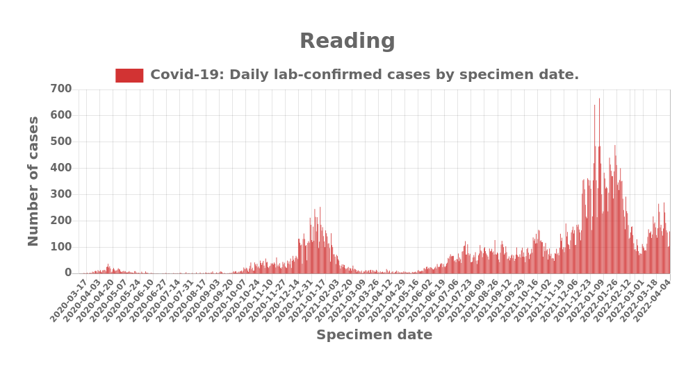 Daily Update: On 2022-04-04 the number of daily cases of Covid19 in Reading was 161 and the cumulative total was 55686. More info on the Berkshire Covid dashboard berkshirepublichealth.co.uk/covid-19-dashb… #Covid19UK #rdguk