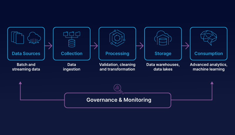 Data pipelines help to automate the collection, organization, movement, transformation, and processing of data...to enable a data-driven culture. 

Learn how in our guide to data pipelines 👇

okt.to/h7bl5C

#datastreaming #data