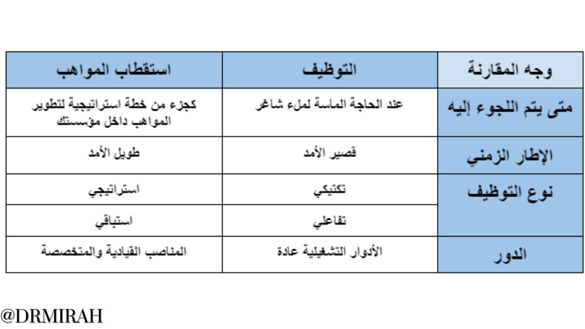 #ثريد| ♨️ غالبًا ما يتم استخدام مصطلحي #التوظيف و #استقطاب_المواهب بالتبادل ويُعتقد أنهما يعنيان نفس...