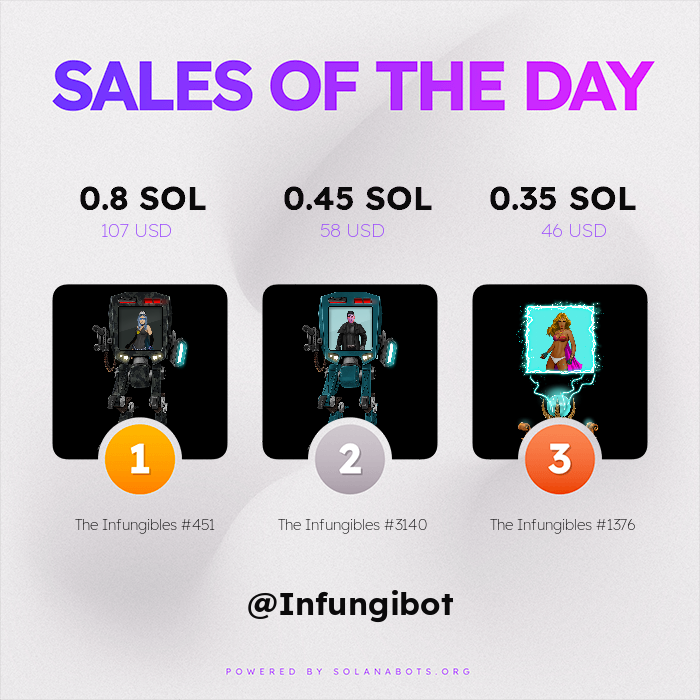 Infungibot's tweet photo. 🔥🔥 HOTTEST SALES OF THE PAST 24 HOURS 🔥🔥

🥇 The Infungibles #451 for 0.8 SOL ($107 USD)
🥈 The Infungibles #3140 for 0.45 SOL ($58 USD)
🥉 The Infungibles #1376 for 0.35 SOL ($46 USD)

Visit https://t.co/pMJZnHZPlp to get your own!

Powered by https://t.co/7TM5hthYPV https://t.co/xodxPnkCXq