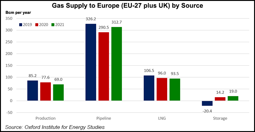 Gráfico comparativo con la evolución del suministro de gas natural a Europa según la fuente, entre 2019 y 2021.