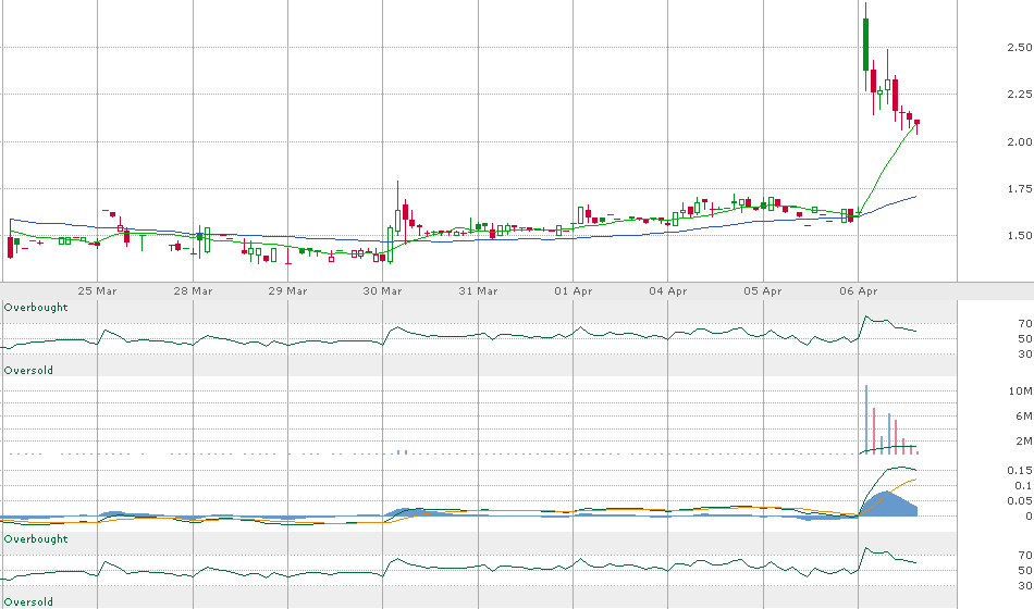 MasterBJones's tweet photo. $MOBQ.
Small float that was pumped at the open.
Good illustration of how volume and price descend together. https://t.co/Wa8T6pvxAO