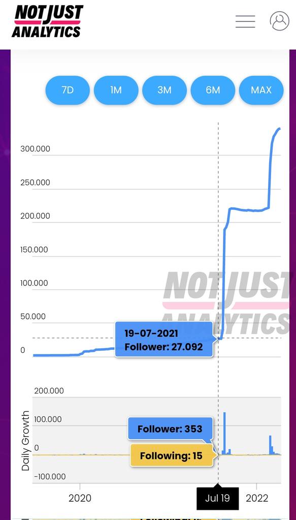 #CeciliaSala a #IJF22 🎧
Su <a href="/notjustanalytic/">Not just analytics</a> la sua incredibile crescita su Instagram in soli 9 mesi 😳
Wow <a href="/Chora_Media/">Chora Media</a> 👏

business.notjustanalytics.com/plus/ceciliasa…