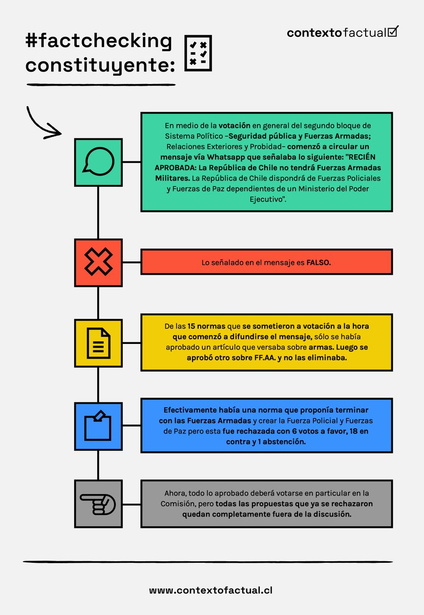 ¿Te llegó un  Whatsapp que decía que la República de Chile no tendrá Fuerzas Armadas Militares y que serán reemplazadas por Fuerzas Policiales y Fuerzas de Paz? ¡ES FALSO ❌! Sólo se aprobó un artículo sobre FF.AA. y no las elimina ni crea otras fuerzas 🙄plataformacontexto.cl/contexto_factu…