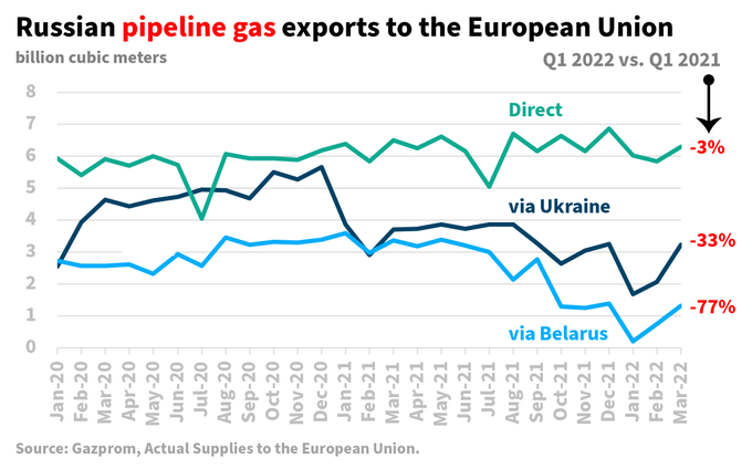 Gráfico comparativo con las exportaciones de gas natural ruso mediante gasoducto hacia la Unión Europea, en función de la ruta, entre el primer trimestre de 2021 y 2022.