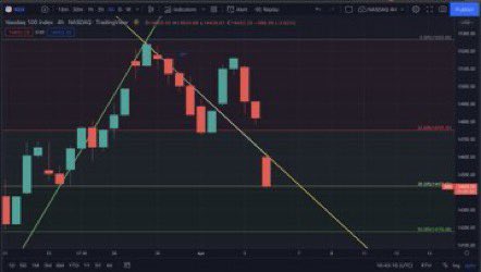 CME (Bitcoin Futures), NASDAQ $NDX and #BTC in a 4H trend. 

Extremely bullish here? 🧐

Don’t fall for the 🌙 boys and crypto influencers. 

Satoshi Insider is here to guide you. Let’s see where is the bottom for now. 

I’ll be back later w/ some answers 🍬
#Cryptocrash #btc2022