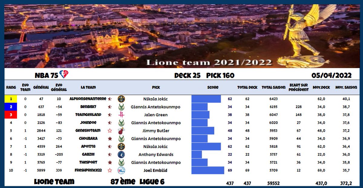 Deck 25 Pick #160
87ème, Ligue 6

8ème BP pour Le Prince 🔥🔥

Encore 5 picks pour aller chercher la ligue 5 !
Elle est à 145 pts...

<a href="/TTFLab/">TrashTalk Fantasy Lab</a>