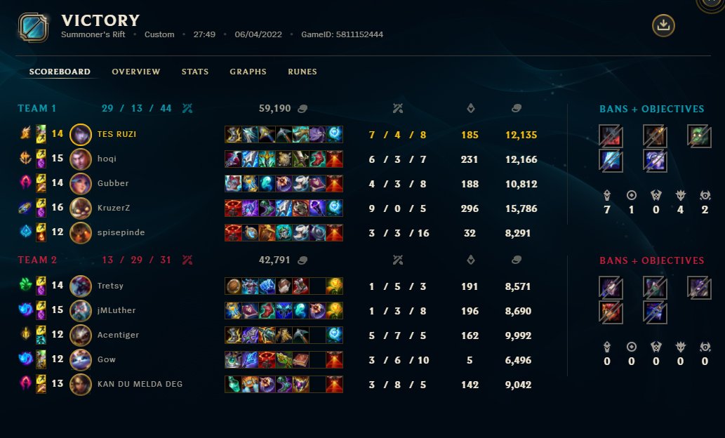 Great games against Team autister:D EZ DUB 2 - 0  @jassin <a href="/jmluther/">Juliet Luther</a>