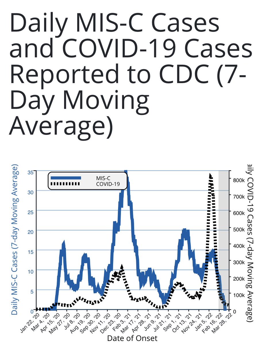 DrBrandonMSmith's tweet photo. @freyas_house @Data_logical0 @MarcusBeam1 For whatever it’s worth, there is solid Delta data on teenager vaccination reducing MIS-C

For Omicron, CDC data recently updated👇but still very incomplete (gray area)

UK and Norway pre-prints do show lower MIS-C from Omicron:

https://t.co/D97VfAhYcH

https://t.co/5GFNwoYwjC https://t.co/SRcHflZRIz