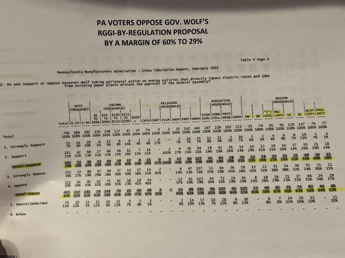 PowerPAJobs's tweet photo. @GovernorTomWolf When asked whether they support a regulation that will increase electricity costs, as your modeling guarantees, and without legislative approval, PA voters oppose the #RGGI TAX reg by 60:29, & a majority of voter in EVERY region feel the same. #HB637 #SB119 https://t.co/h5jWttCWlt