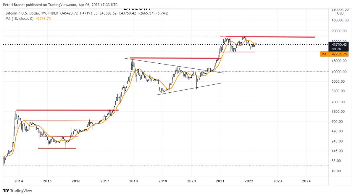 The past two times $BTC advanced 10X or more required an average of 33 months before the next stage of the rocket kicked in

If history repeats itself (which I do not believe it will), the next rocket stage will be ignited in May 2024

What do you all think?