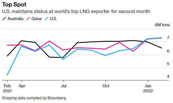 Gráfico con la evolución de las exportaciones de GNL entre los tres principales países exportadores del mundo, desde febrero de 2021.