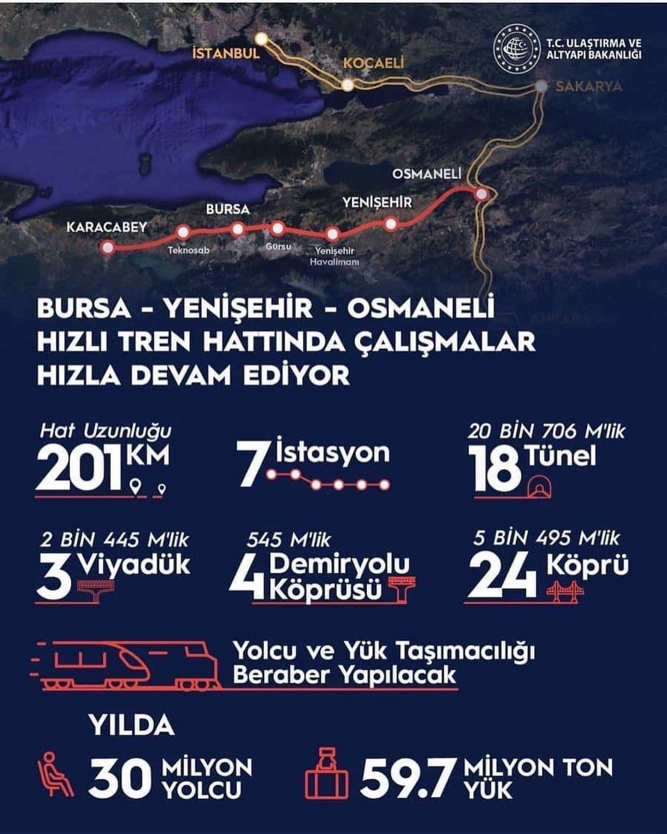 Allah’a şükür verdiğimiz mücadele boşa gitmedi Hızlı tren Gürsu istasyonu Bursa için çok önemli istasyondu Yıldırım,Gürsu,Kestel hatta Osmangazi ve İnegöl kazandı.Şimdi Bütün erkler Bursa’ya lojistik merkezi kazandırmak için mücadeleyi vermeli,