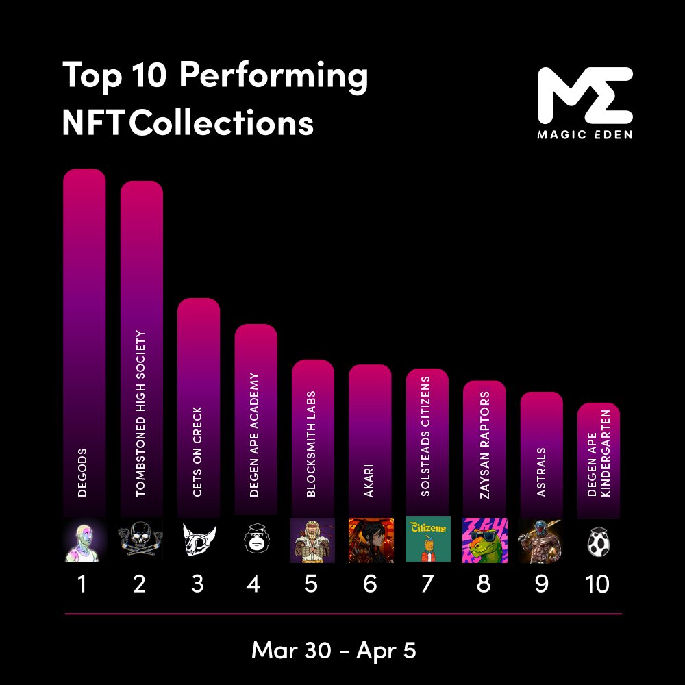 MagicEden's tweet photo. CONGRATS!🎉This week’s top performing collections on ME (by volume) 

🥇 @DeGodsNFT 
🥈 @TombStonedHS 
🥉 @CetsOnCreck 
4. @DegenApeAcademy 
5. @BlocksmithLabs 
6. @AkariLabs 
7. @SolsteadsNFT 
8. @ZaysanRaptors 
9. @Astrals_NFT 
10. @DegenApeAcademy 🥚 https://t.co/VptmjCDPpC