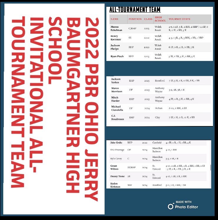 JacksonYerkes34's tweet photo. Happy to have made the all tournament team as a 2025 in this tough High School Varsity event!  The best of Ohio Battled it out.  #HSInvitational @prepbaseball @PastimeAllScout @PPL_Lex @FlatgroundApp @FlatgroundBats @coachshee @tomhouse @Pitching_Lab @PitchingNinja https://t.co/wkPSA4192Z