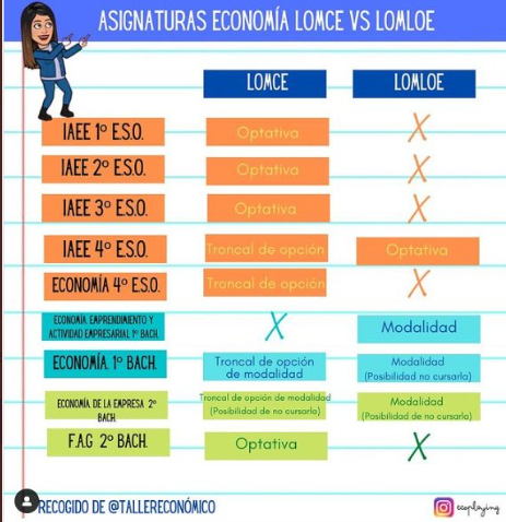 Con la ley educativa #LOMLOE nuestros alumnos terminarán la #ESO sin saber que es la inflación ni las pensiones, a la espera de que las comunidades autónomas desarrollen materias de economía y emprendimiento (Como han hecho Murcia y Canarias)¿Qué medios se hacen eco? Abro hilo👇