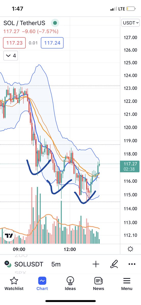 Crypt0ats's tweet photo. Taking $SOL long here on these 3 dives https://t.co/radd3JXX1F