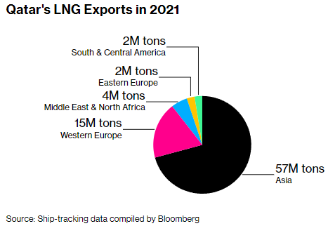 Gráfico con el desglose de las exportaciones de GNL de Catar en función de la región de destino, en 2021.