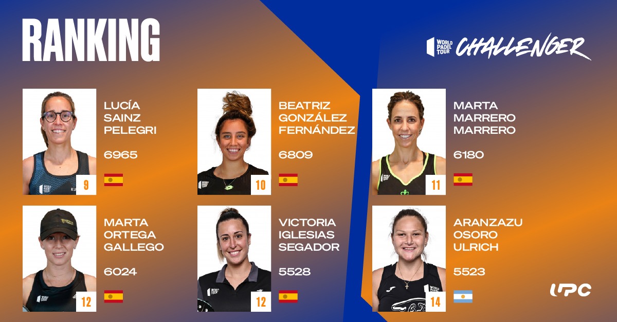WPTOpen500's tweet photo. ⏯ Cuarta actualización 🆕ranking @WorldPadelTour 2022

Sin movimientos entre las 6 mejores jugadoras 🚺 #WPTChallenger

Tras #WPGetafeChallenger👼, sigue los cambios en 👉 https://t.co/hzQb9WSB70

#rankingWPTChallenger 
#WPTChallengerEvolution 
#ÚneteAlDesafíoNaranja 🧡 https://t.co/CkvW9RyXwD