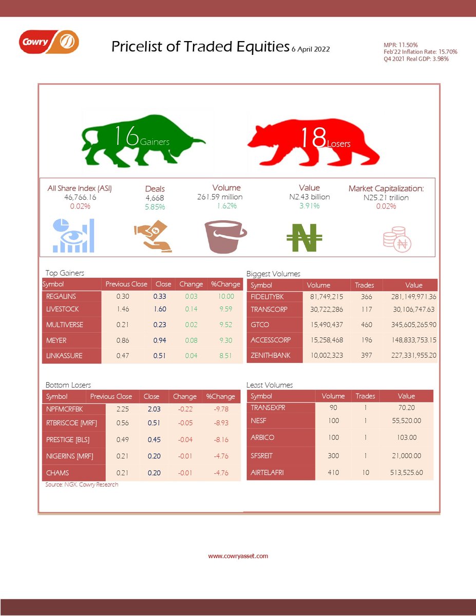 CowryAssetMgt's tweet image. Wednesday 6/04/2022

The market is back from its short trip in the green zone as the bear took back its hold of the market to close negative after it declined marginally by 0.02% at the end of the trading session today. 

Although the activity level in the market increased as the