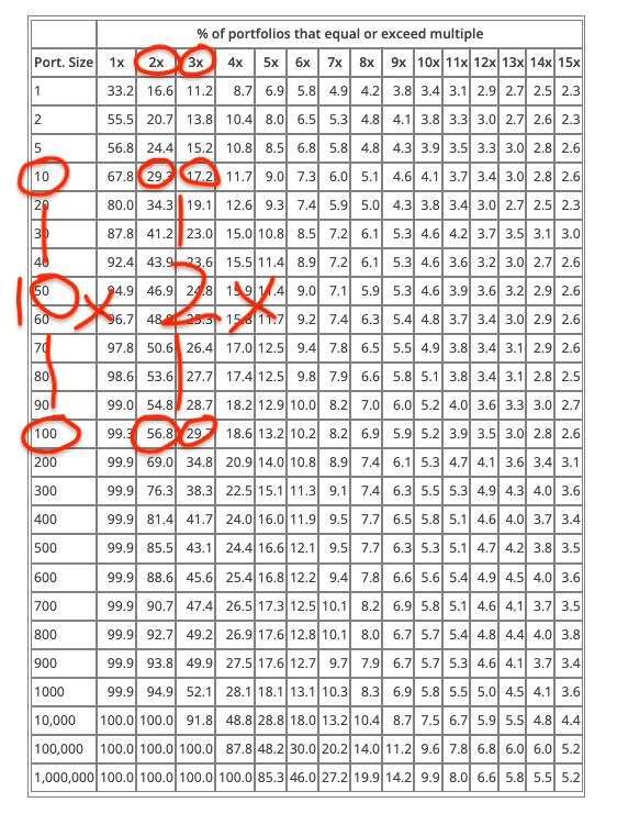 RMagnifico's tweet image. Another illustration of how #ThePowerLaw functions in #VC.....