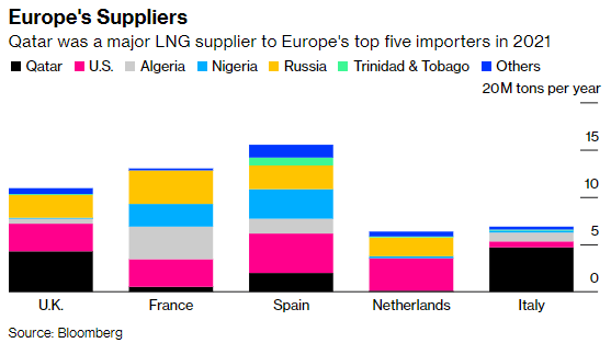 Gráfico con los principales exportadores de GNL entre las mayores economías de la Unión Europea, en 2021.