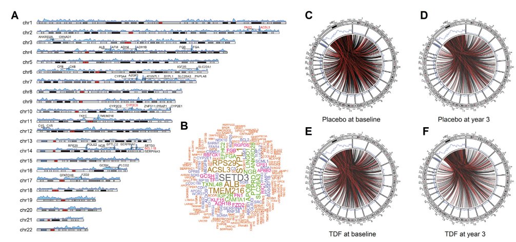 Douglas Corley (@douglascorley) on Twitter photo Inhibition of Viral Replication Reduces Transcriptionally Active Distinct Hepatitis B Virus Integration into the Host
gastrojournal.org/article/S0016-…
<a href="/UmaMahadevanIBD/">Uma Mahadevan</a> <a href="/IBDMD/">David T. Rubin, MD</a> <a href="/RickPeekMD/">Rick Peek</a> <a href="/AmerGastroAssn/">American Gastroenterological Association (AGA)</a> <a href="/GileadSciences/">Gilead Sciences</a> Inhibition of Viral Replication Reduces Transcriptionally Active Distinct Hepatitis B Virus Integration into the Host
gastrojournal.org/article/S0016-…
<a href="/UmaMahadevanIBD/">Uma Mahadevan</a> <a href="/IBDMD/">David T. Rubin, MD</a> <a href="/RickPeekMD/">Rick Peek</a> <a href="/AmerGastroAssn/">American Gastroenterological Association (AGA)</a> <a href="/GileadSciences/">Gilead Sciences</a>