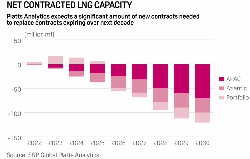 Gráfico con la capacidad neta de GNL contratada que expirará hasta 2030, expresada de forma acumulativa.