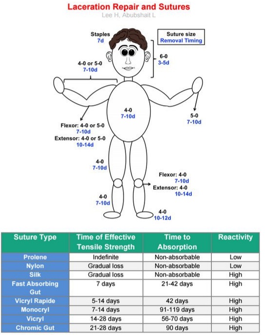 DR AFTAB AHMED on Twitter "Ⓐ︎ Timing for Suture removal Ⓑ︎ Wound