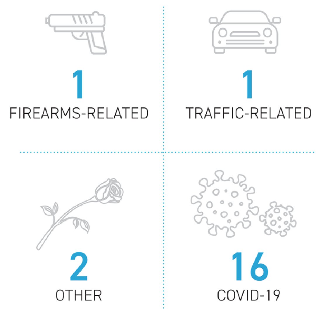 In March, 20 Fallen Heroes were designated as line-of-duty deaths. They will be added to the Memorial in April 2023, and will be forever remembered for their brave sacrifices. 

Pay your respects at the virtual wall ➡️ bit.ly/3DMXbLp

#HonorTheFallen #LawEnforcement