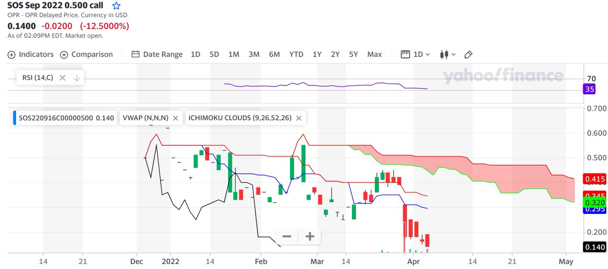 BatScientist's tweet photo. #BatsAlert 2:10 pm E.T.
Purchased $SOS 0.50 calls exp 9/16 @ 0.14
https://t.co/j1AYsAQIH5 https://t.co/kf6qMwKfIk